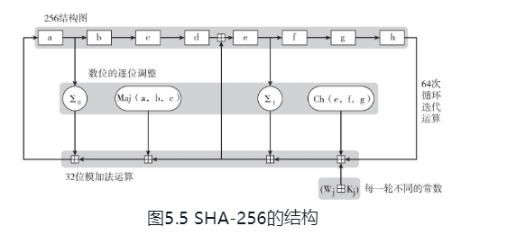 SHA-256原理