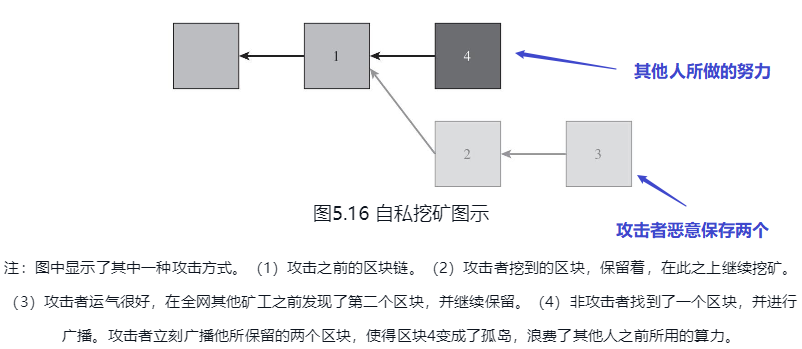 临时保留区块攻击2