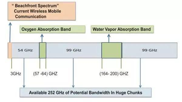 5G使用频率