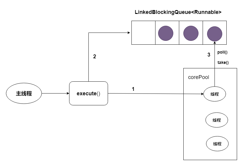 FixedThreadPool的execute()的运行示意图