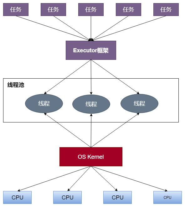 Executor框架的两级调度模型