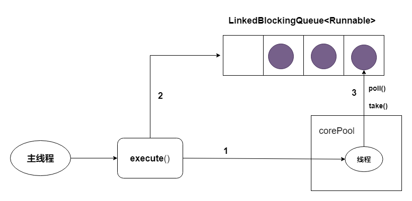 SingleThreadExecutor的execute()的运行示意图