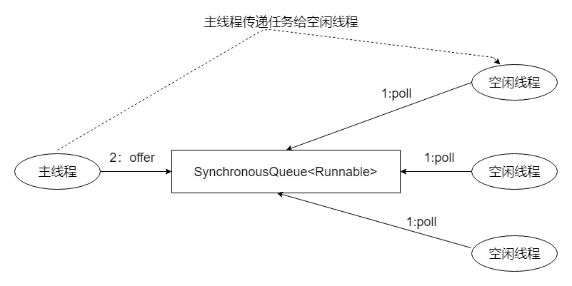 CachedThreadPool的任务传递示意图