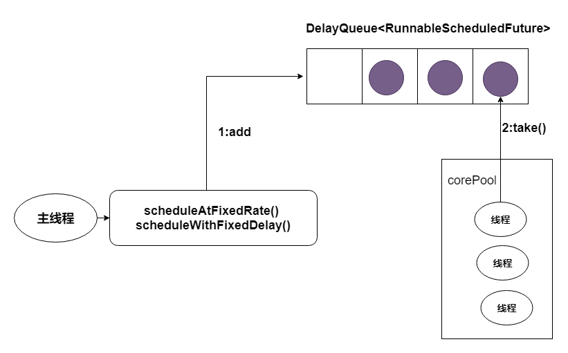 ScheduledThreadPoolExecutor的任务传递示意图