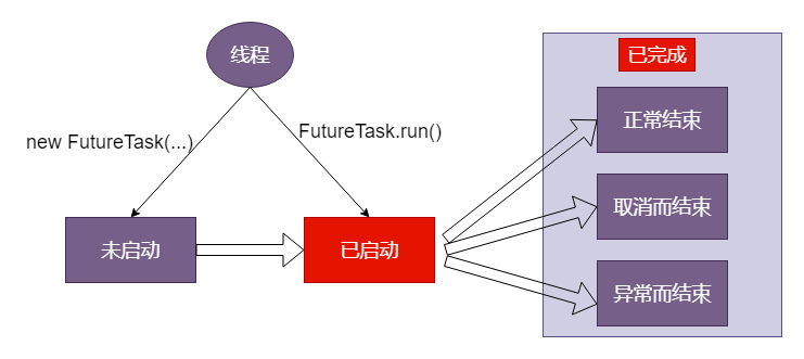 FutureTask的状态迁移示意图