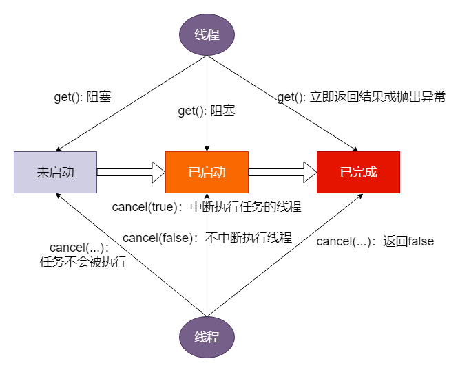 get方法和cancel方法的执行示意图