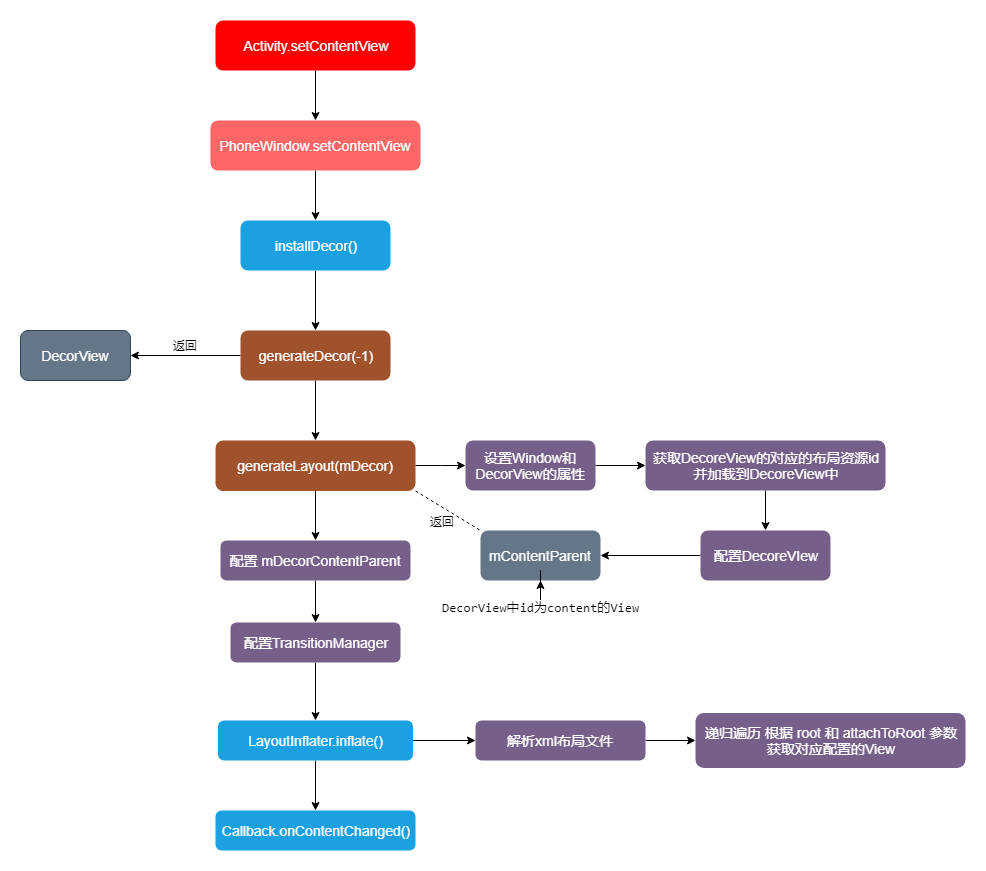 Activity 的 setContentView