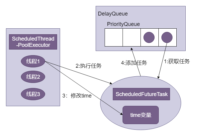 ScheduledThreadPoolExecutor的任务执行步骤