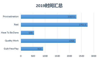 柱状时间汇总