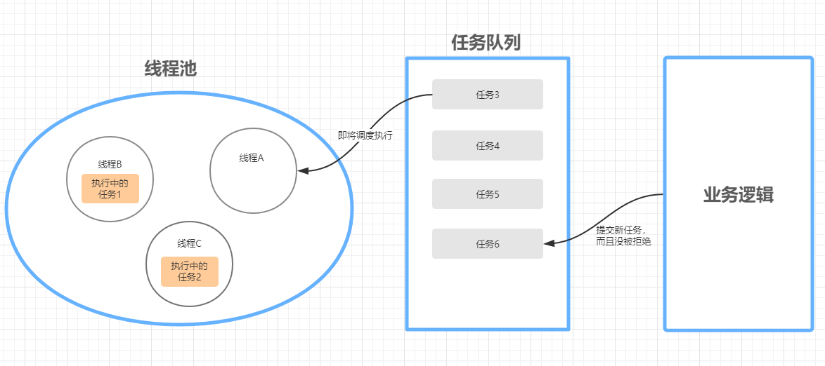 线程池的实现原理_Java线程池实现原理及其在美团业务中的实践(3)