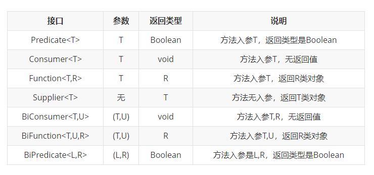 内置函数式接口