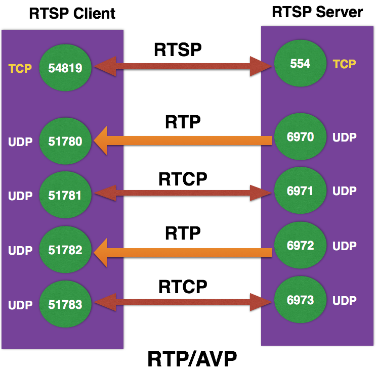 RTSP Over UDP & RTSP Over TCP - Programmer Sought