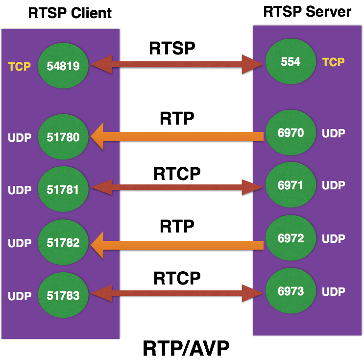 Rtsp user password. RTSP протокол. Схема протокол RTSP. RTSP поток схема. RTP поверх udp.