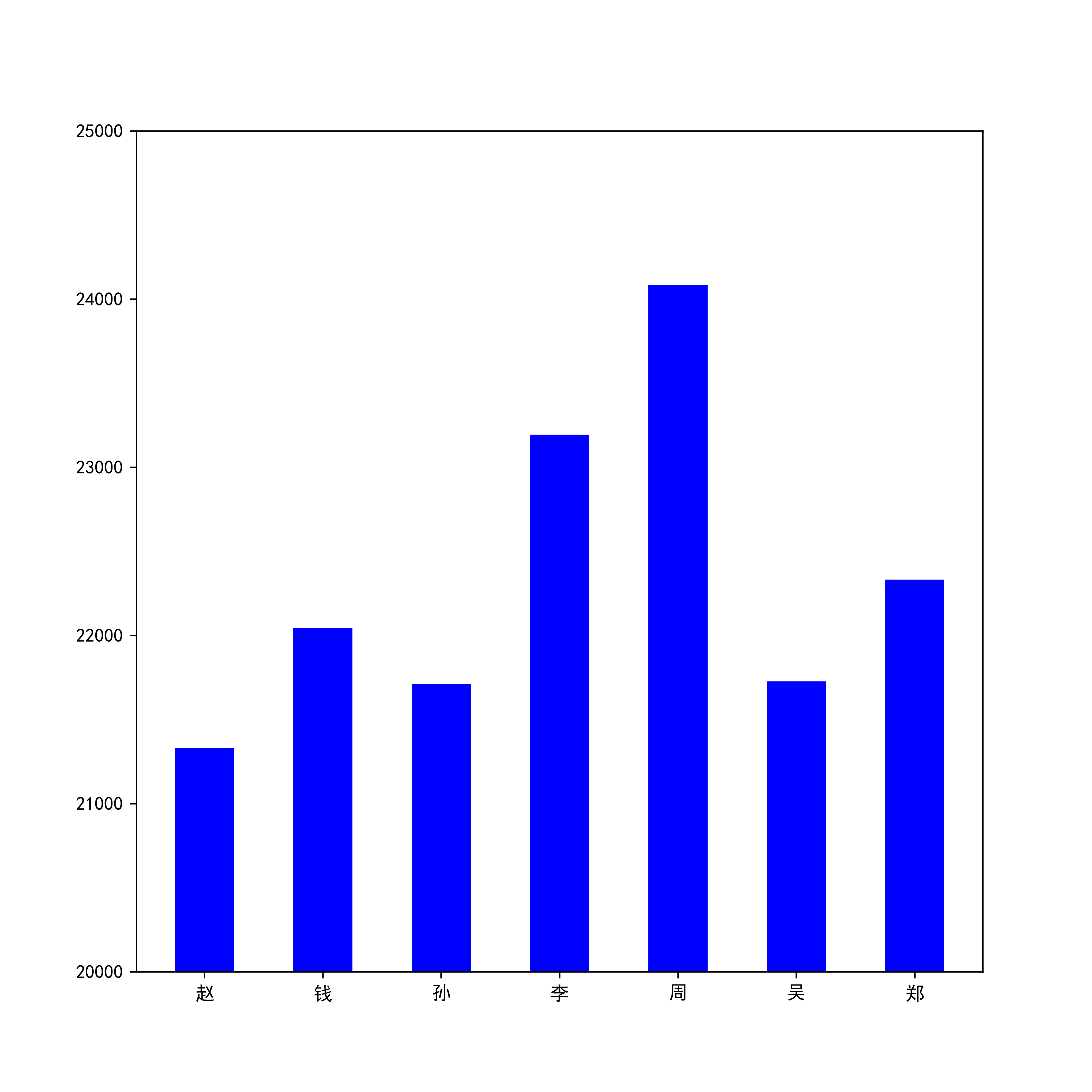 python matplotlib之散点图,折线图,直方图,饼图绘制
