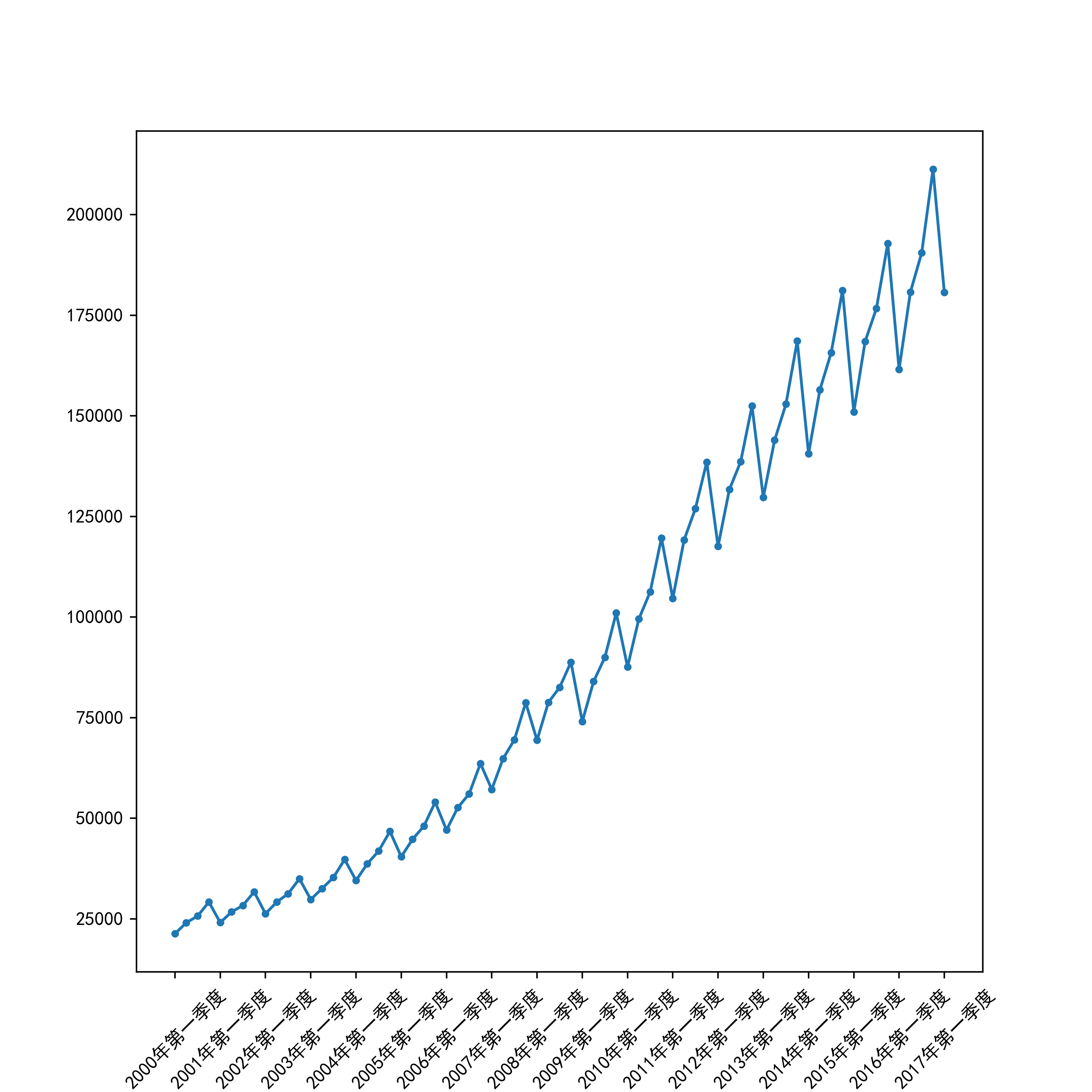 python matplotlib之散点图,折线图,直方图,饼图绘制