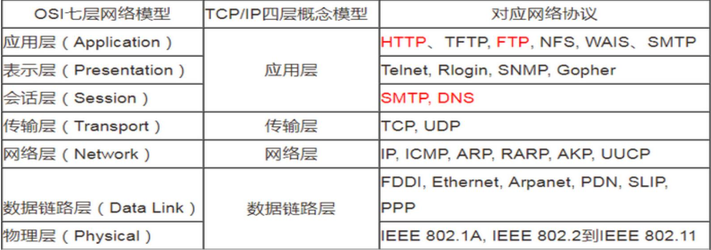 TCP/IP组成部分
