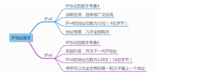 Classification of ip address