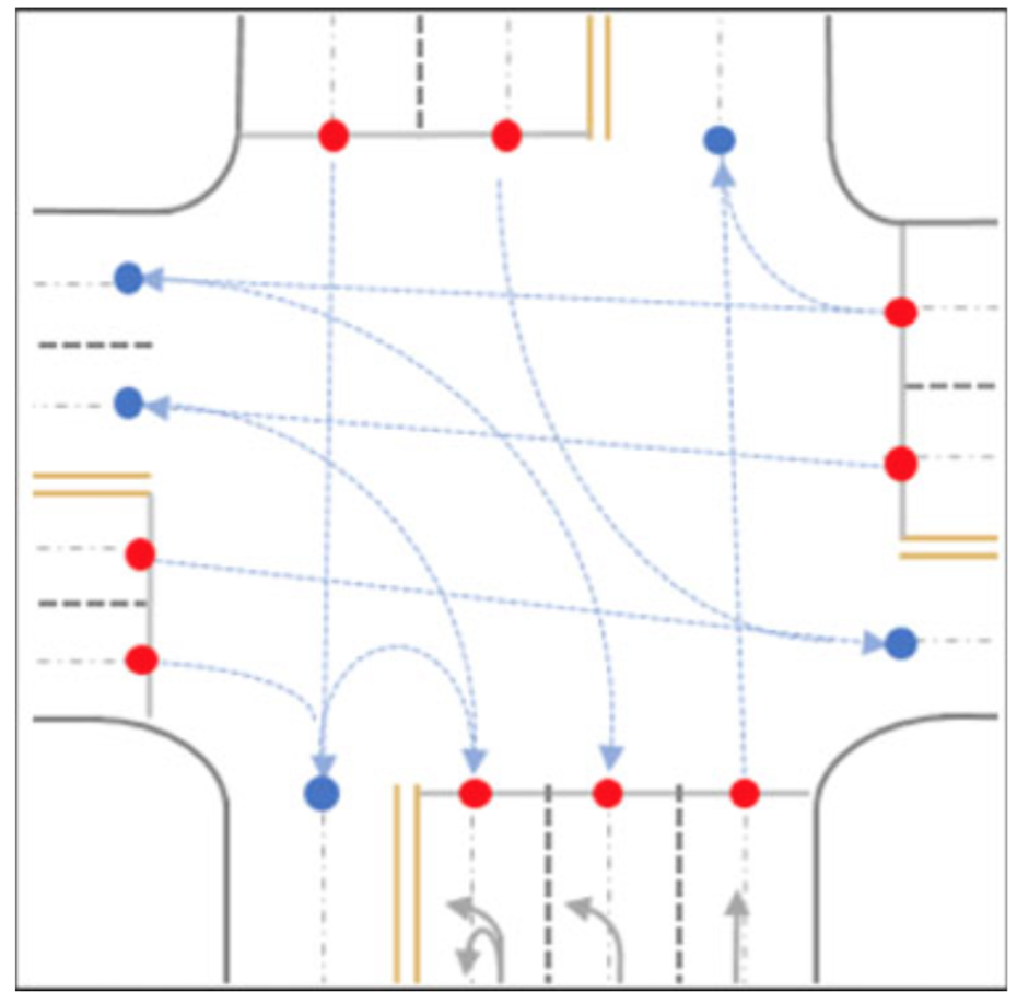 An intersection with entry (blue dots) and exit (red dots) control points and the centrelines of virtual lanes (blue dashed arrow).