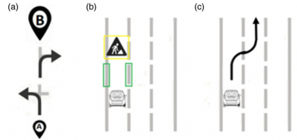 functionality of an HD Map. (a) Road Model supports navigation; (b) Localisation Model enables perception using Lane Model: the ego vehicle understands the presence of lane markings and an obstacle; (c) Lane Model supports tactical planning, for example, lane-changing manoeuvre.