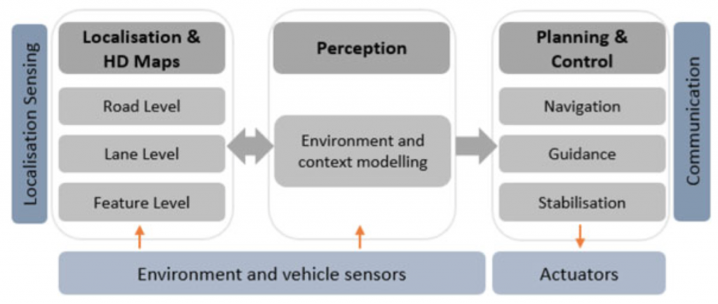 Functional system architecture of an automated driving system.