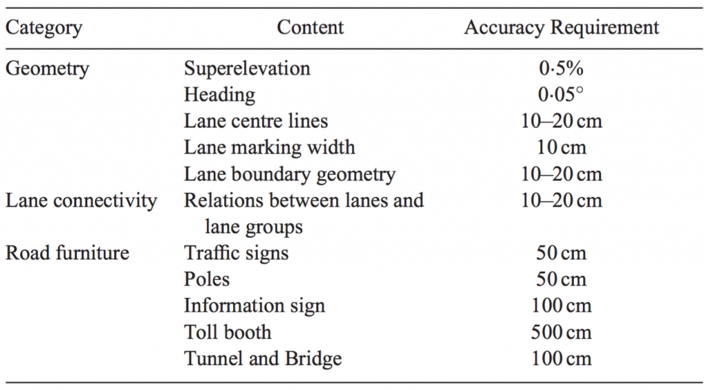 Examples of Lane Model content and accuracy requirements
