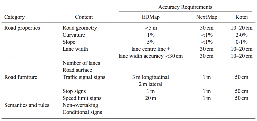 Examples of map content for ADAS and accuracy requirements