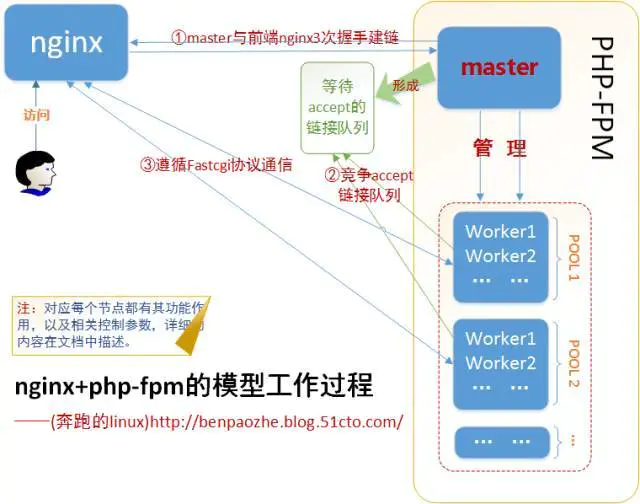 Nginx+FPM结构模型剖析及优化_fpm模型-CSDN博客