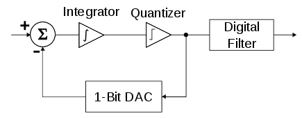 一阶ΔΣ调制器的方块图,数字滤波器改用外部RC滤波