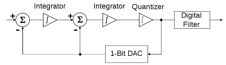 二阶ΔΣ调制器的方块图