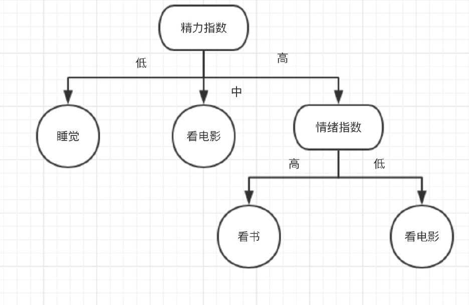跟我一起学scikit-learn18：决策树算法_extra trees algorithm-CSDN博客