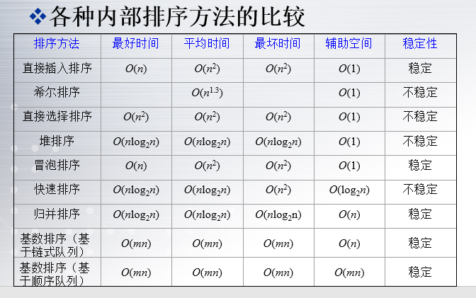 各种排序比较png