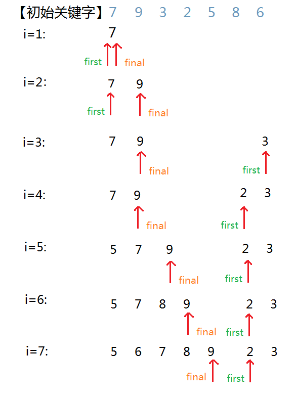 2路插入排序基于折半插入排序