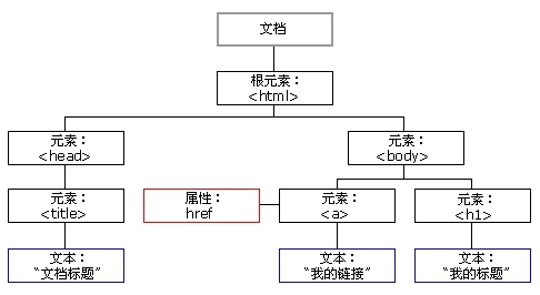 Python3网络爬虫实战-16、Web网页基础