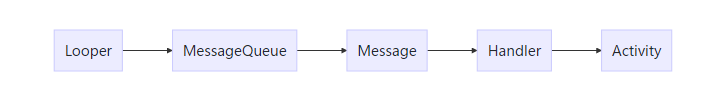 详解Android Handler 机制 （三）内存泄漏移动开发qq43747542的博客-