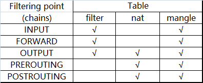 linux防火墙Netfilter（iptables）「建议收藏」