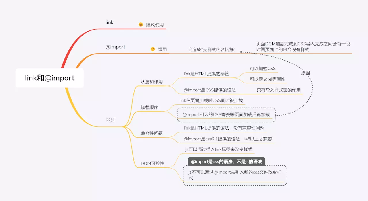 前端面试总结 Html Html5 知识点思维导图 Web前端的发展 程序员资料 Html知识点思维导图 程序员资料