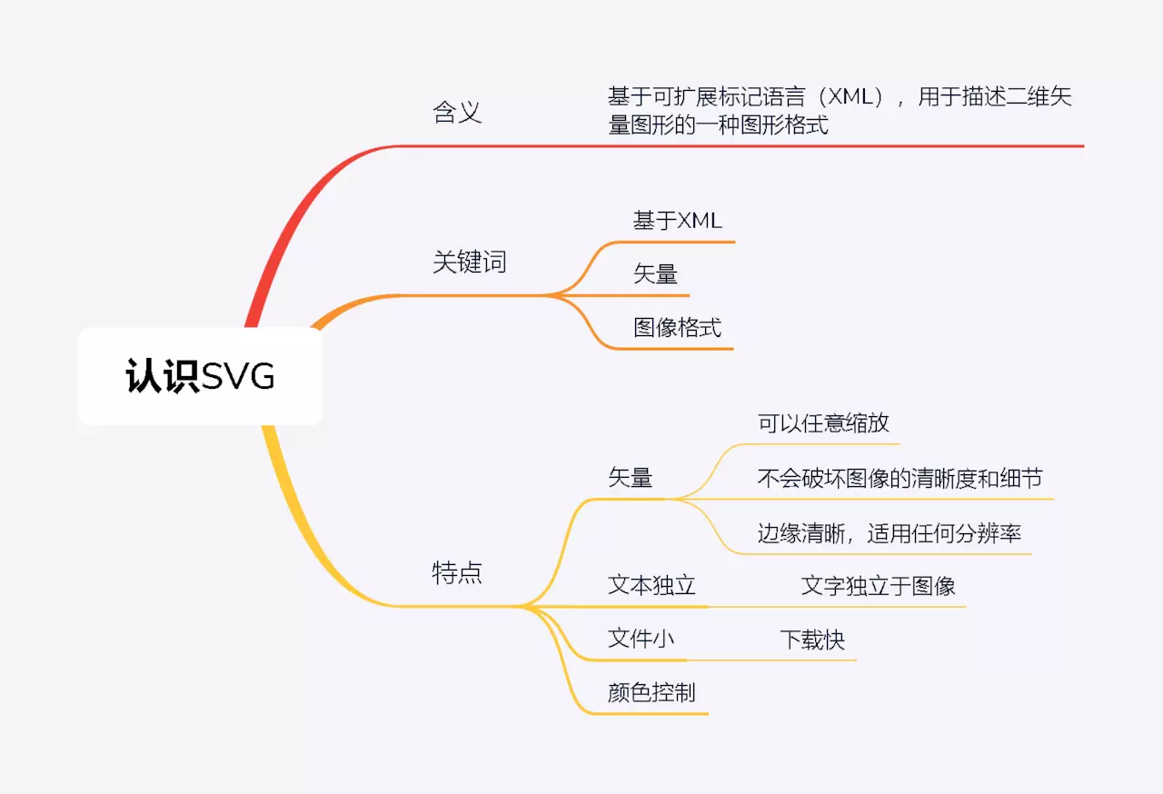 Html Html5 知识点思维导图 零基础学习前端