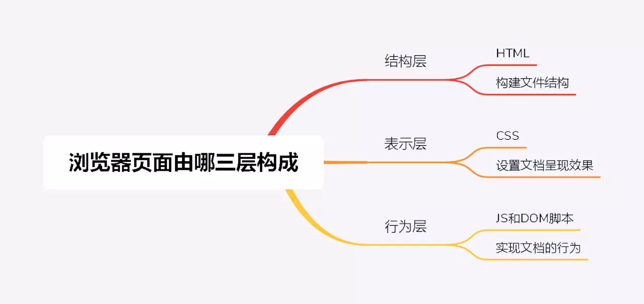 前端面试总结 Html Html5 知识点思维导图 Web前端的发展 程序员资料 Html知识点思维导图 程序员资料