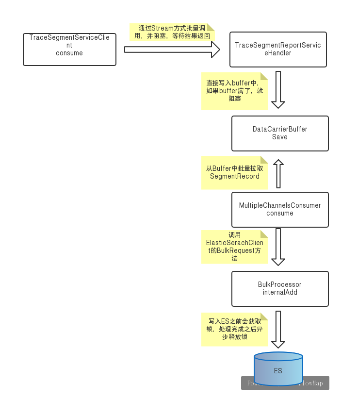 skywalking处理segment数据流转图.png