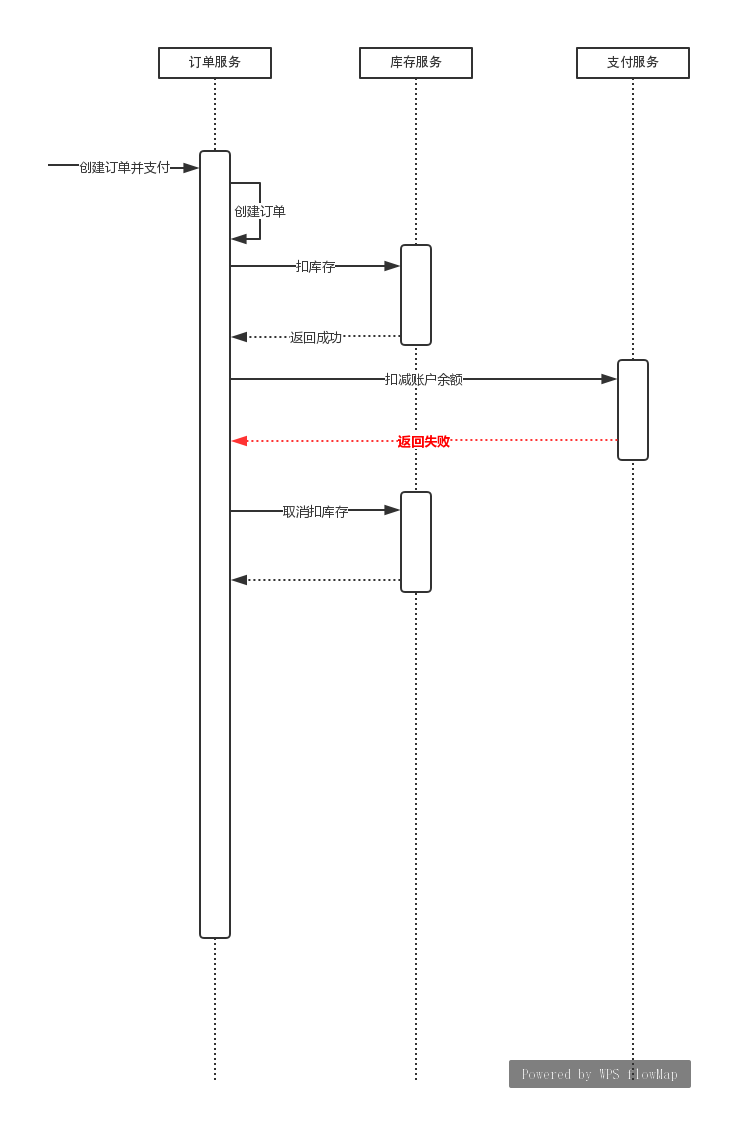 saga 异常流程图.png
