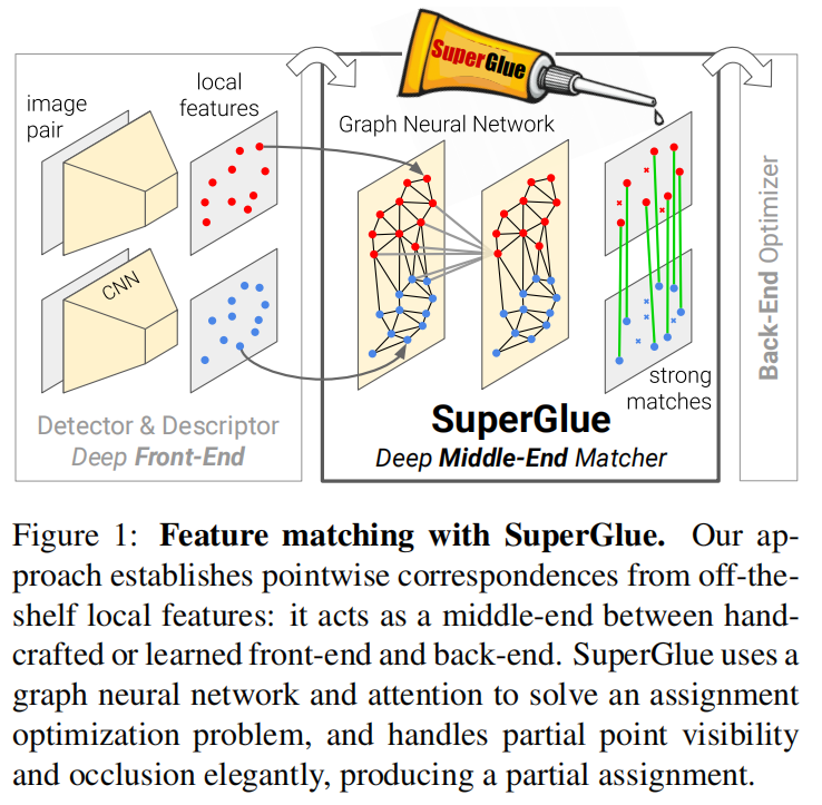 [论文解读]SuperGlue Learning Feature Matching with Graph Neural Networks