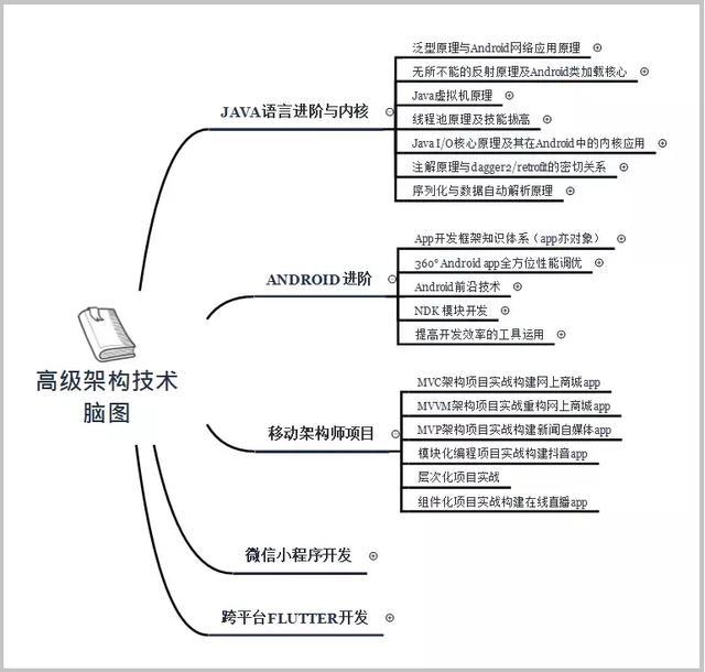 高级架构技术脑图