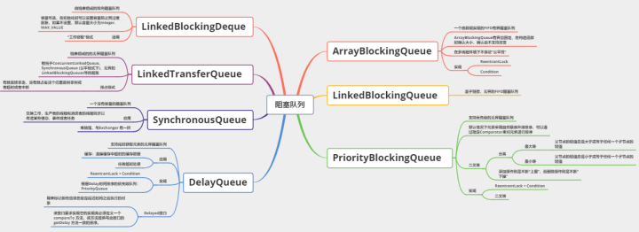 阻塞队列细节图