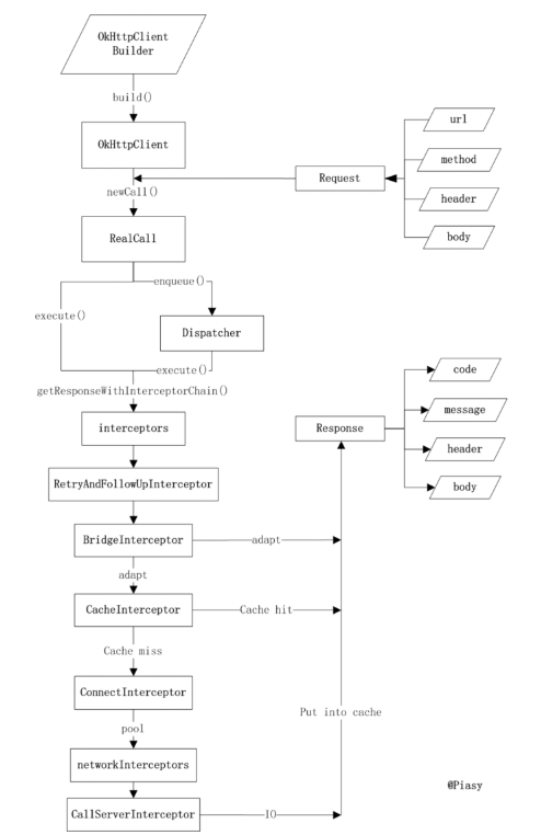 OkHttp3源码详解(一) Request类