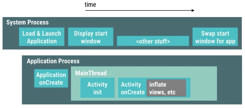 Android App 启动优化全记录