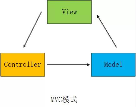 MVC模式