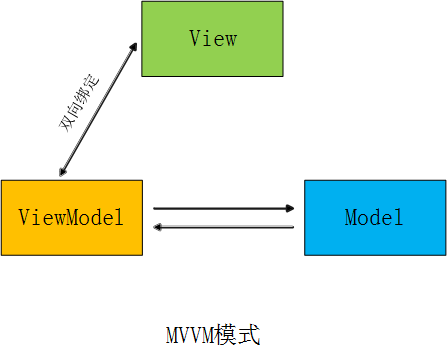 MVVM MVVM