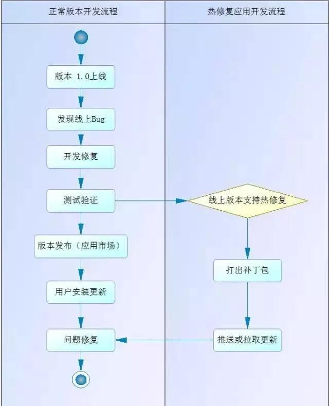 热修复开发流程