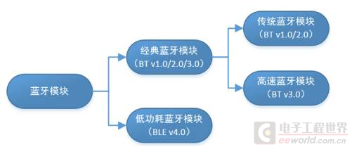 蓝牙模块分类