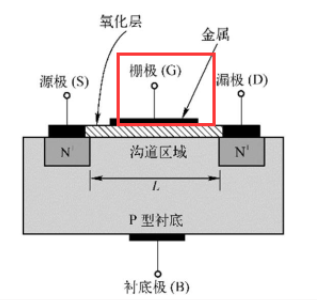 在氧化层上沉积一层金属 形成栅极 另外p型衬底另一面也覆上了金属膜